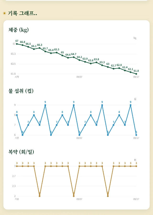 자연미한약국 개인 관리 — 체중 그래프