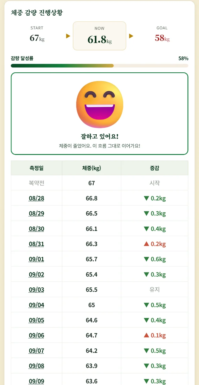 자연미한약국 개인 관리 화면 — 체중 감량 진행상황